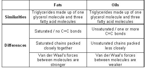 fat_vs_oil